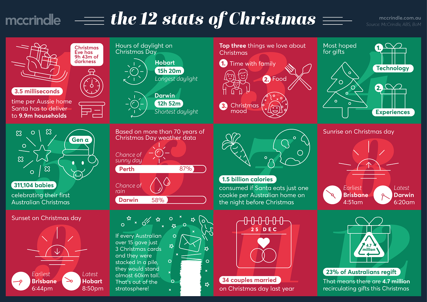 christmas stats McCrindle