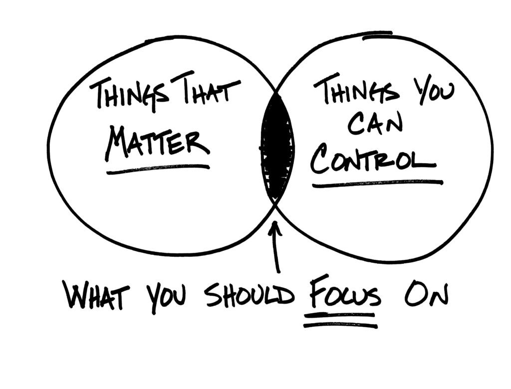 illustration of a venn diagram with things that matter on one side, thinks you can control on another and what you should focus on in the middle
