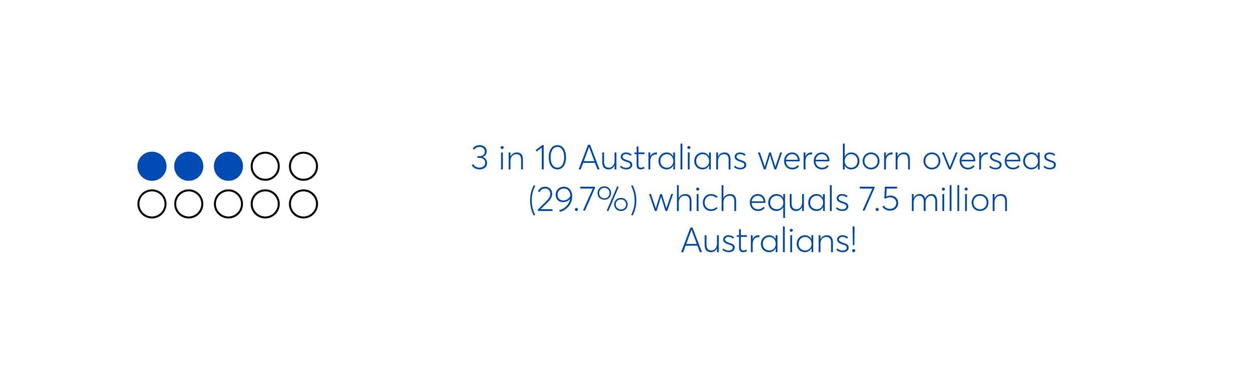 text graphic which says 3 in 10 australians were born overseas (29.7%) which equals 7.5 million australians!