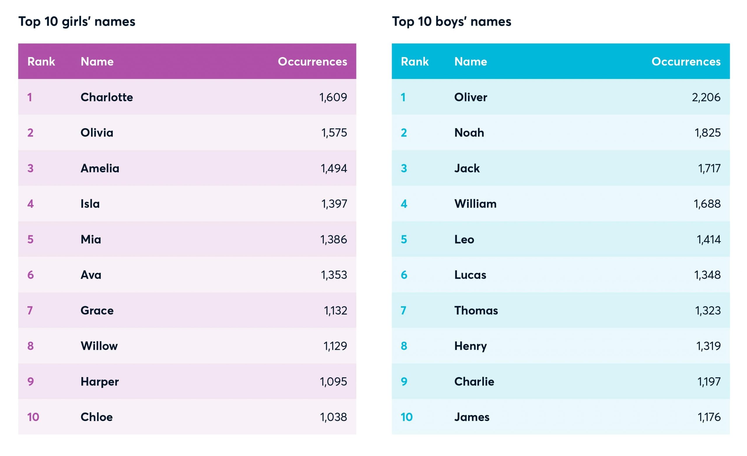 Australia’s Top Baby Names 2020 96three
