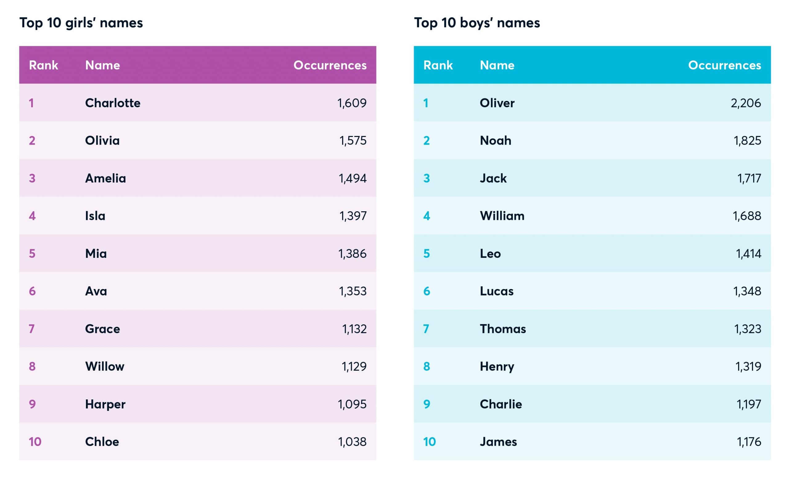 australia-s-top-baby-names-2020-96three