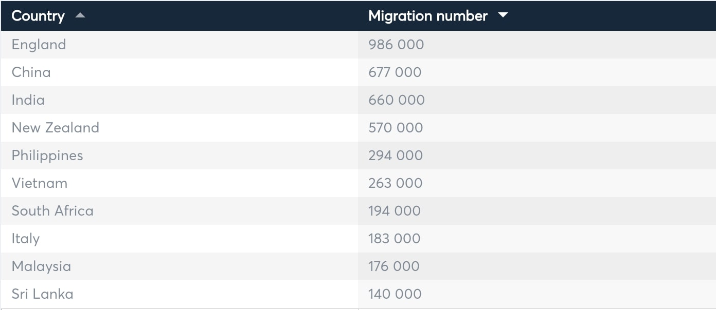 table which shows country and migration number. From highest to lowest, England 986,000, China 677,000, India 660,000, New Zealand, 570,000, Philippines 294,000, Vietnam 263,000, South Africa 194,000, Italy 183,000, Malaysia 176,000, Sri Lanka 140,000