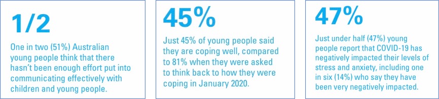 text graphic reads one in two Australian young people think that there hasn't been enough effort put into communicating effectively with children and young people. Just 45% of young people said they are coping well, compared to 81% when they were asked to think back to how they were coping in January 2020. Just under half (47%) of young people report that covid19 has negatively impacted their levels of stress and anxiety, including one in six who say they have been very negatively impacted.