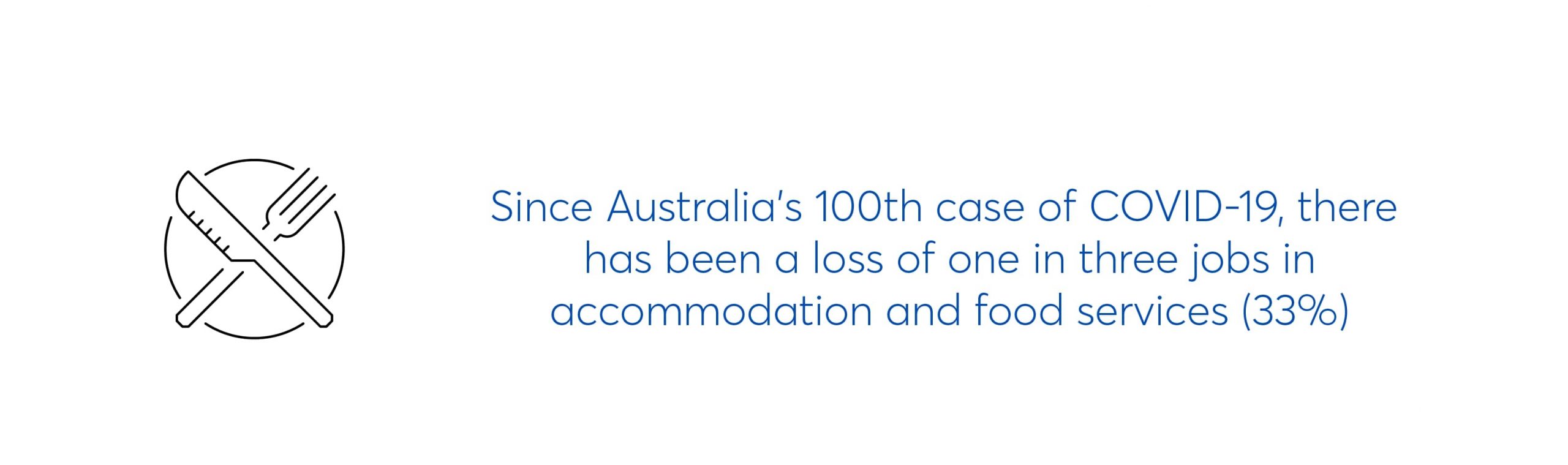 text image which says since australia's 100th case of covid19, there has been a loss of one in three jobs in accomodation and food services (33%)