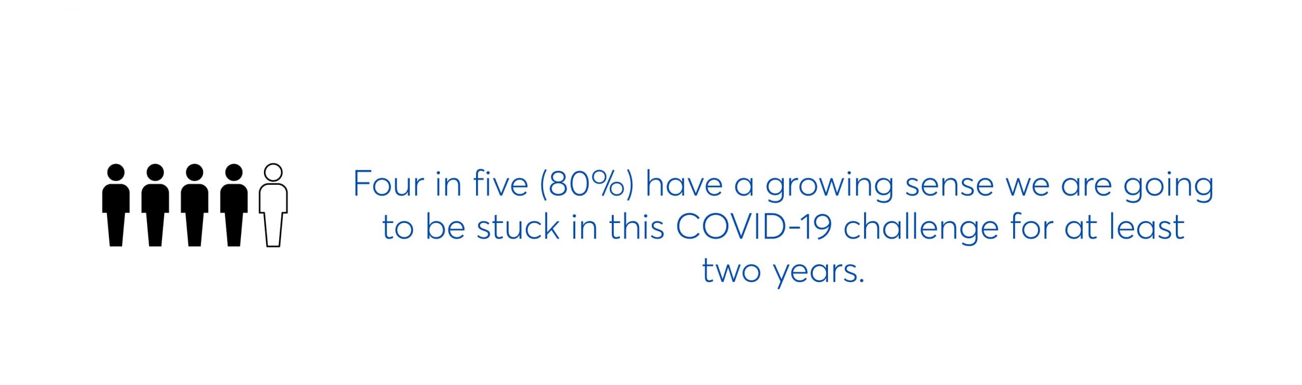 four in five (80%) have a growing sense we are going to be stuck in this covid-19 challenge for at least two years