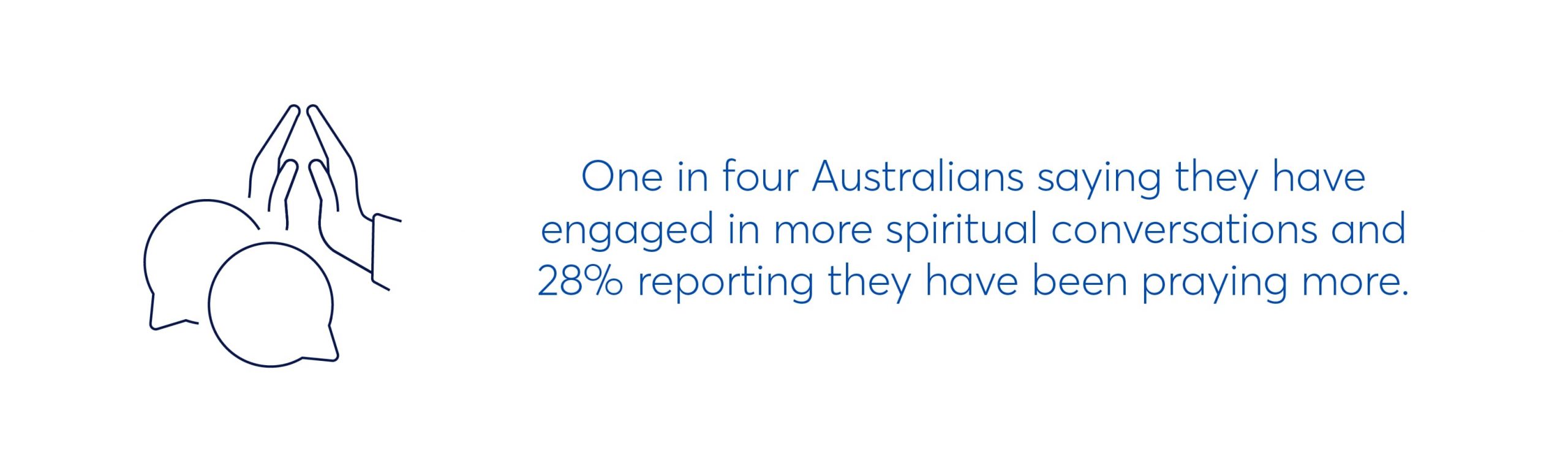 one in four australians saying they have engaged in more spiritual conversations and 28% reporting they have been praying more.