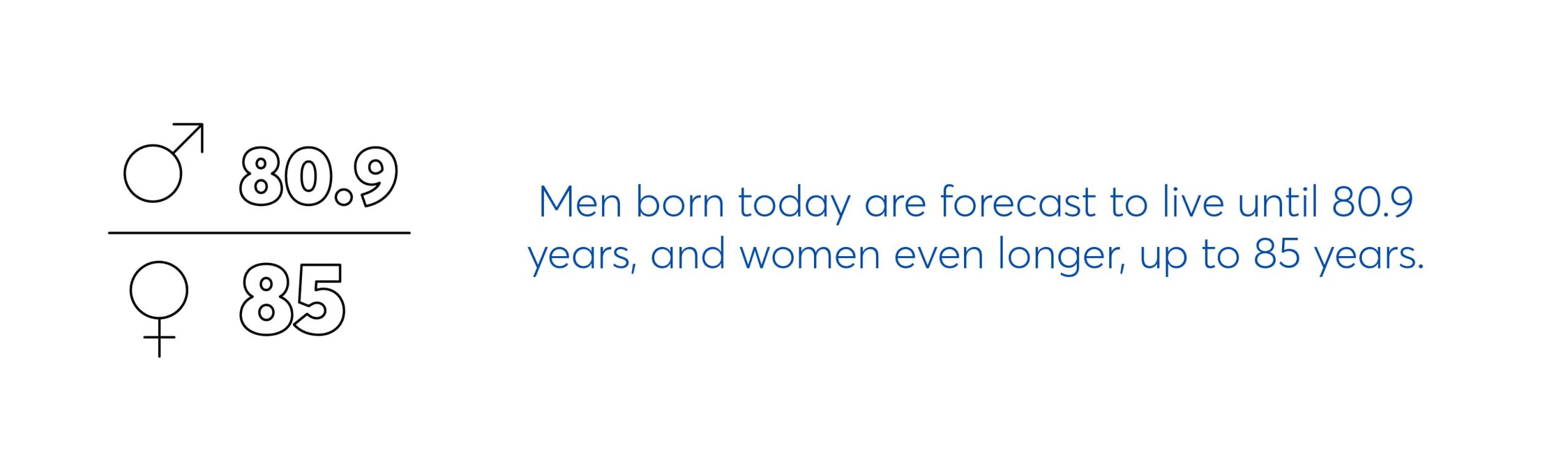 illustrative graphic reads men born today are forecast to live until 80.9 years and women even longer up to 85 years 