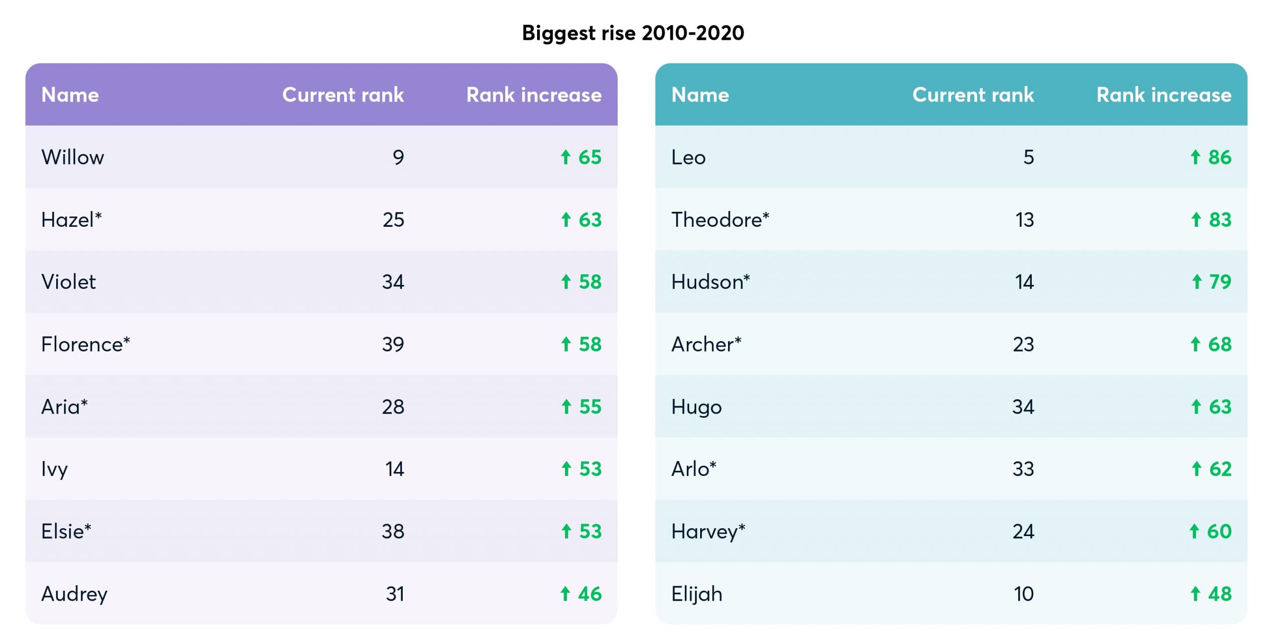 names with the biggest rise between 2010-2020