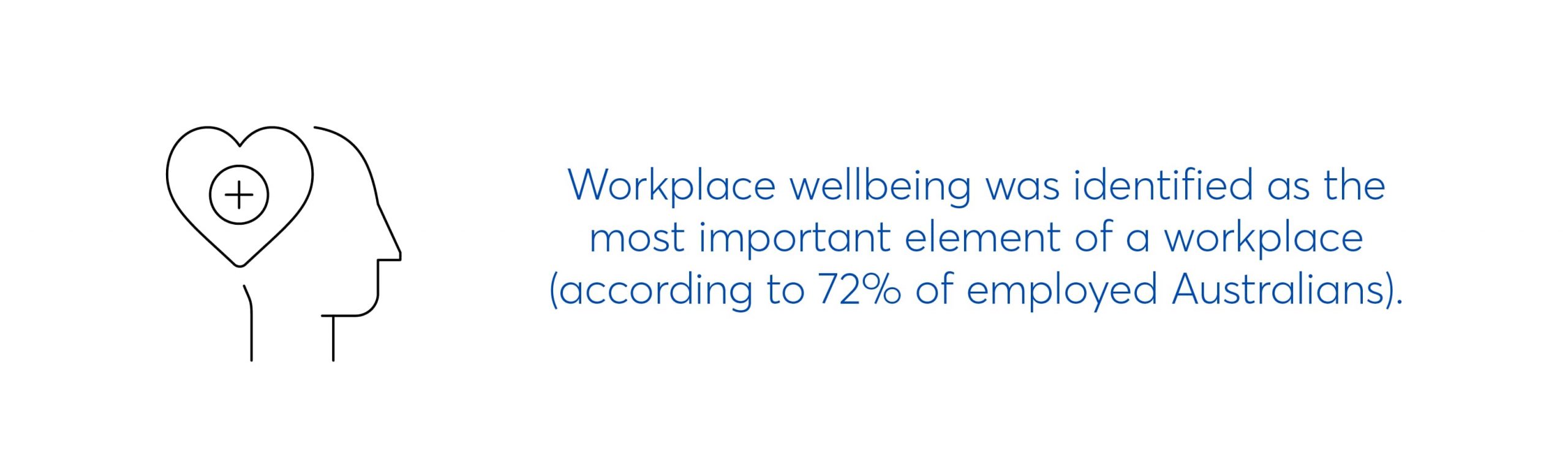 workplace wellbeing was identified as the most important element of a workplace (according to 72% of employed Australians)