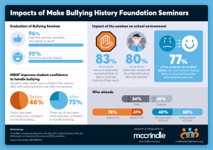 An infographic on the impacts of "Make Bullying History" foundation seminars created by McCrindle Research