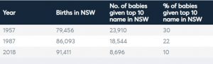 Shows decline in use of popular baby name from 1957 to 2018