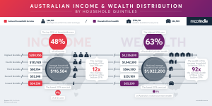 Mccrindle wealth distribution