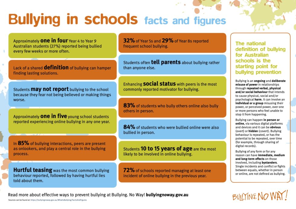 Infographic of facts and figures about bullying in schools