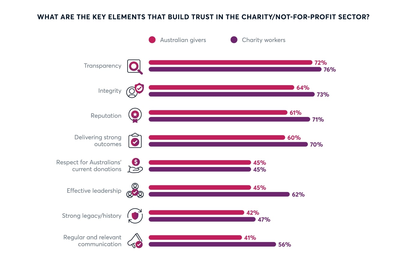 the key elements that build trust in the charity / not for profit sector include transparency, integrity, reputation, delivering strong outcomes, effective leadership, regular and relevant communication, respect for australians' current donations and strong legacy / history.