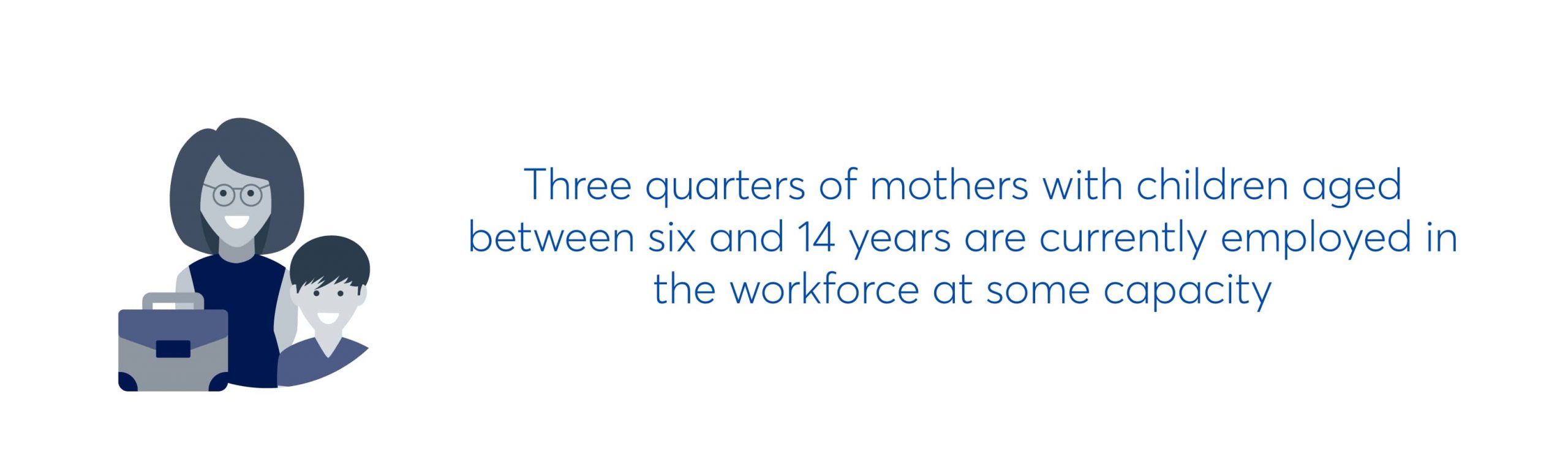 three quarters of mothers with children aged between six and 14 years are currently employed in the workforce at some capacity