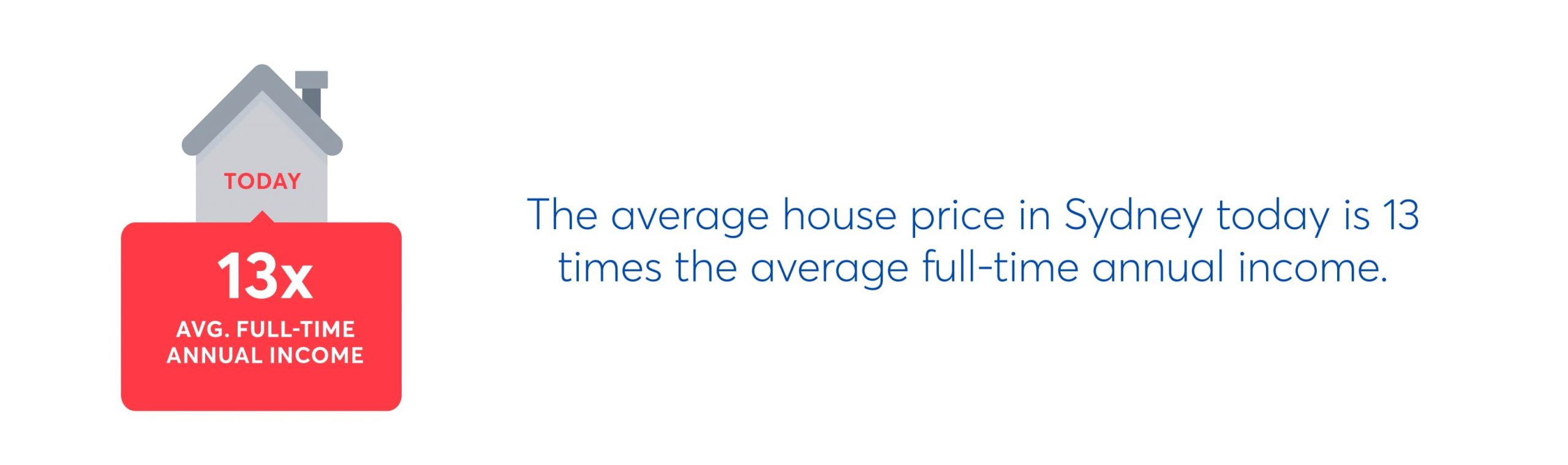 the average house price in sydney today is 13 times the average full time annual income