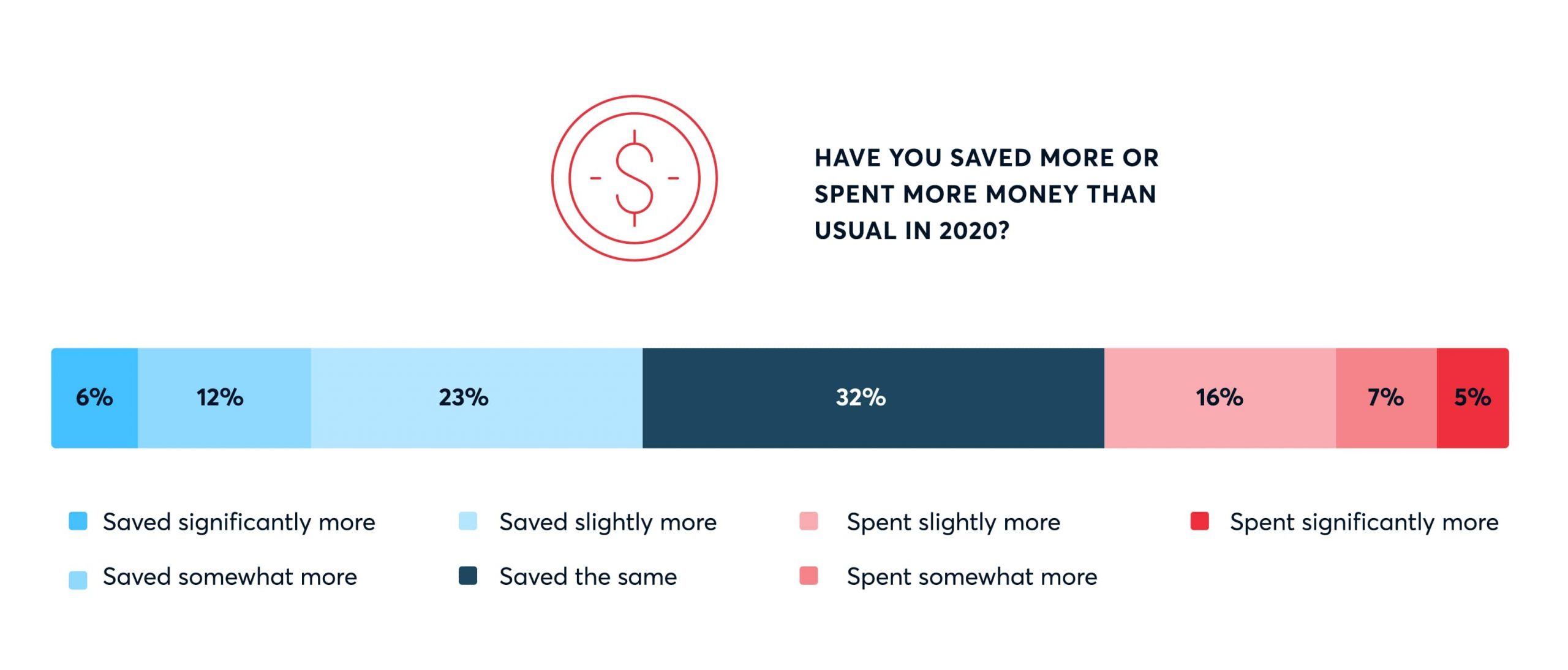 2020 savings and spending survey results