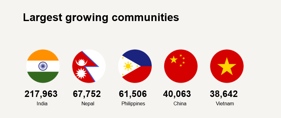 Largest-growing-communities