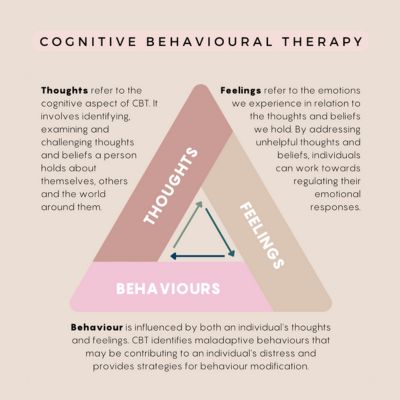 Cognitive Behavioural Therapy Triangle diagram
